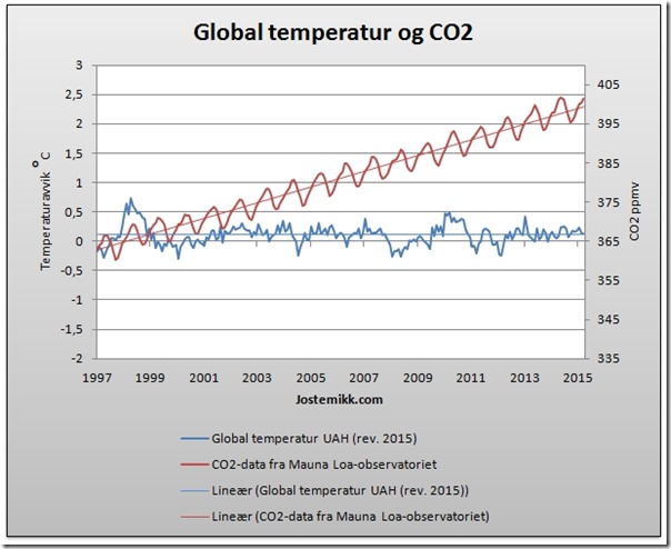 Temperatur og CO2